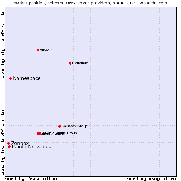 Market position of Namespace vs. Raiola Networks vs. Zenbox