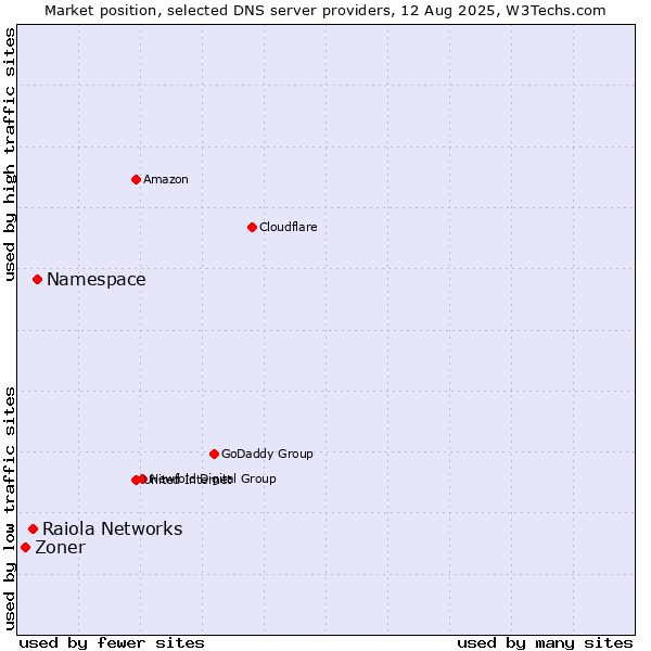 Market position of Namespace vs. Raiola Networks vs. Zoner
