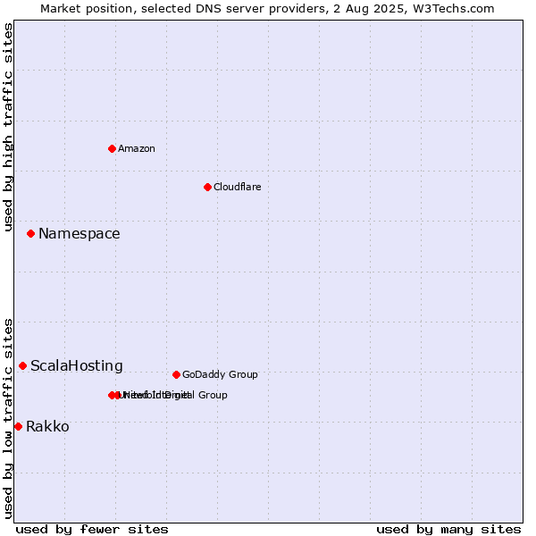 Market position of Namespace vs. ScalaHosting vs. Rakko