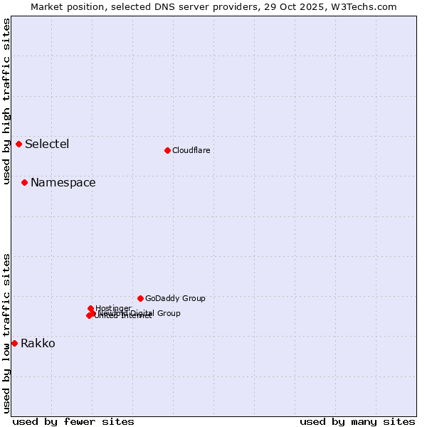 Market position of Namespace vs. Selectel vs. Rakko