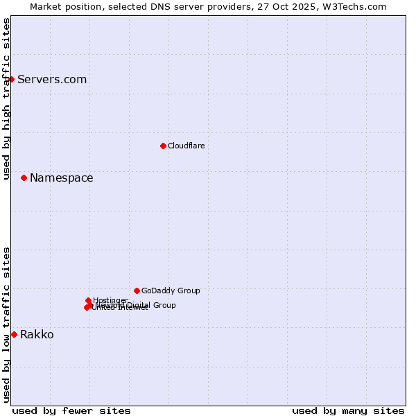 Market position of Namespace vs. Rakko vs. Servers.com