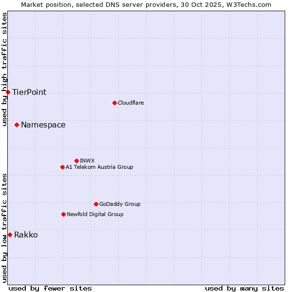 Market position of Namespace vs. Rakko vs. TierPoint