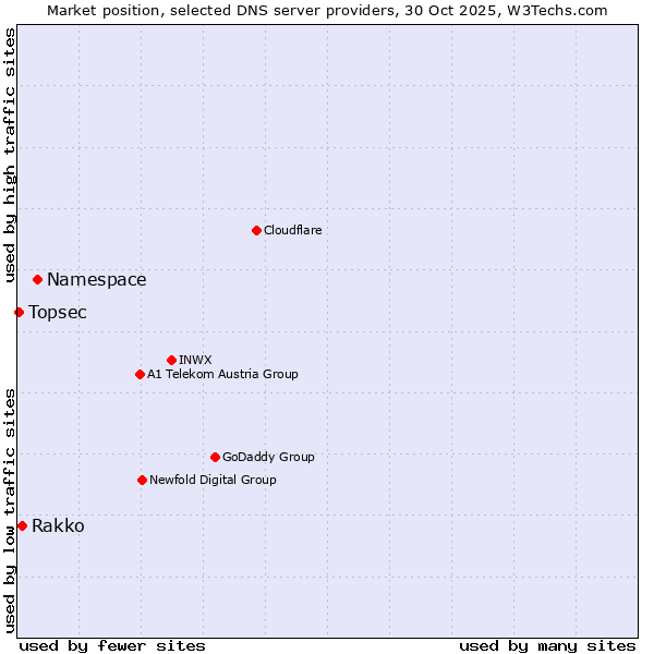 Market position of Namespace vs. Rakko vs. Topsec