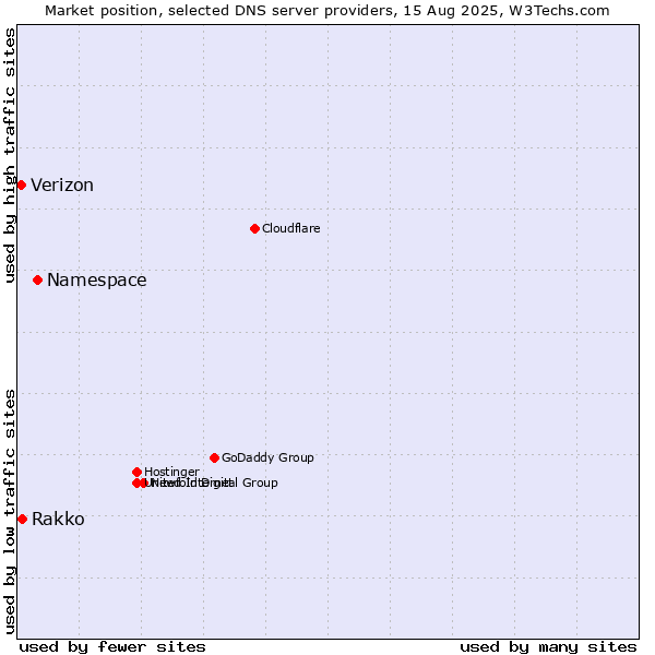 Market position of Namespace vs. Rakko vs. Verizon