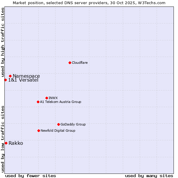Market position of Namespace vs. Rakko vs. 1&1 Versatel