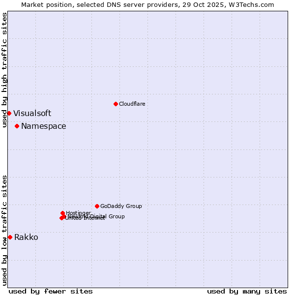 Market position of Namespace vs. Rakko vs. Visualsoft