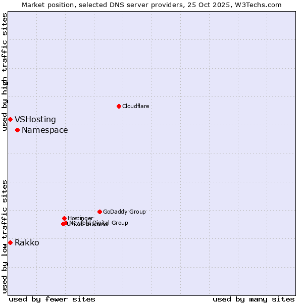 Market position of Namespace vs. Rakko vs. VSHosting