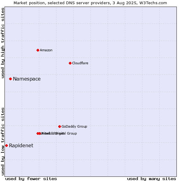 Market position of Namespace vs. Rapidenet