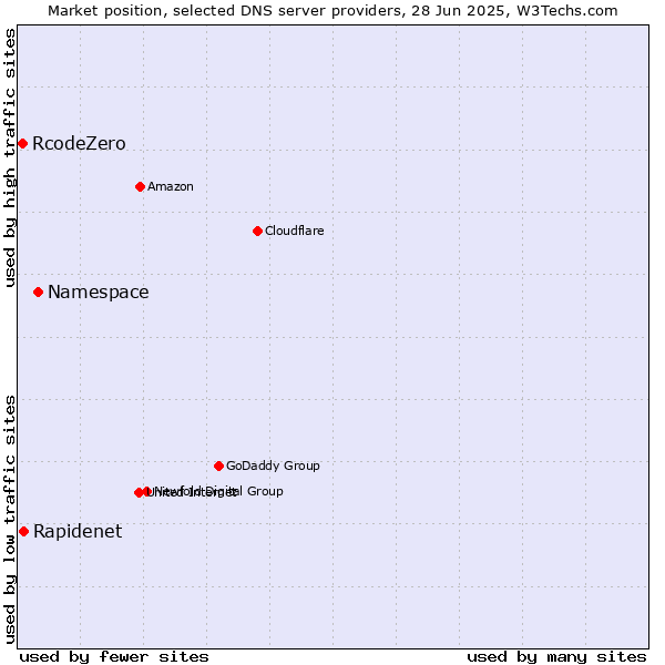 Market position of Namespace vs. Rapidenet vs. RcodeZero