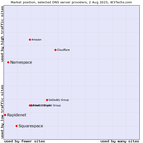 Market position of Squarespace vs. Namespace vs. Rapidenet