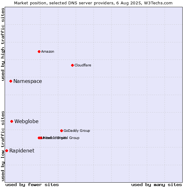 Market position of Webglobe vs. Namespace vs. Rapidenet