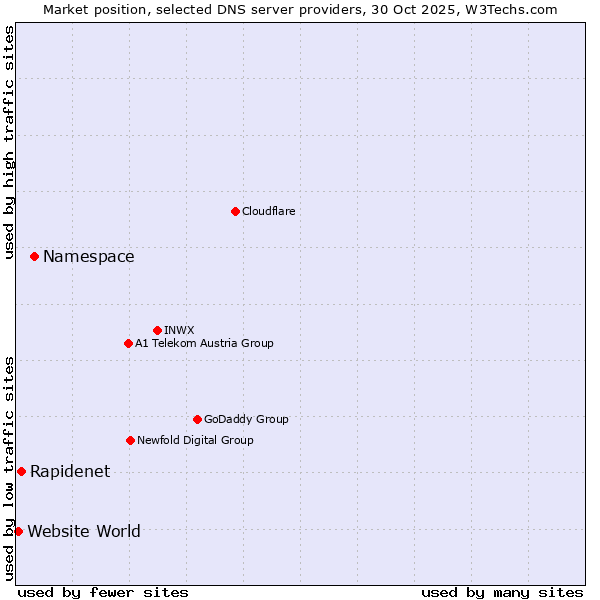 Market position of Namespace vs. Rapidenet vs. Website World
