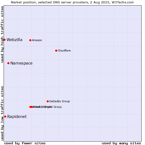 Market position of Namespace vs. Rapidenet vs. Webzilla