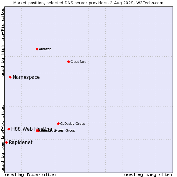 Market position of Namespace vs. H88 Web Hosting vs. Rapidenet