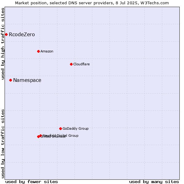 Market position of Namespace vs. RcodeZero