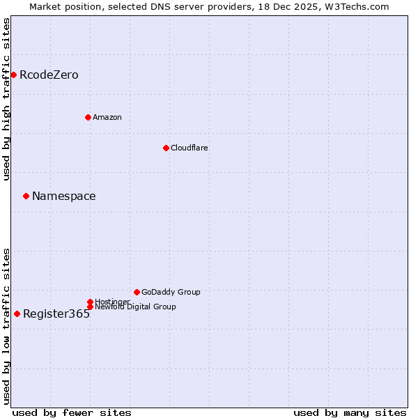 Market position of Namespace vs. Register365 vs. RcodeZero
