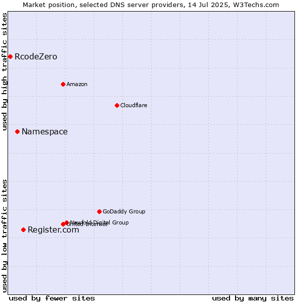Market position of Register.com vs. Namespace vs. RcodeZero