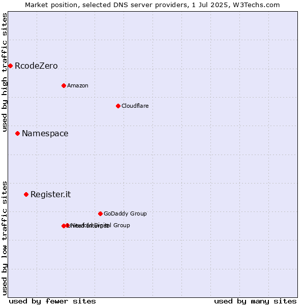 Market position of Register.it vs. Namespace vs. RcodeZero