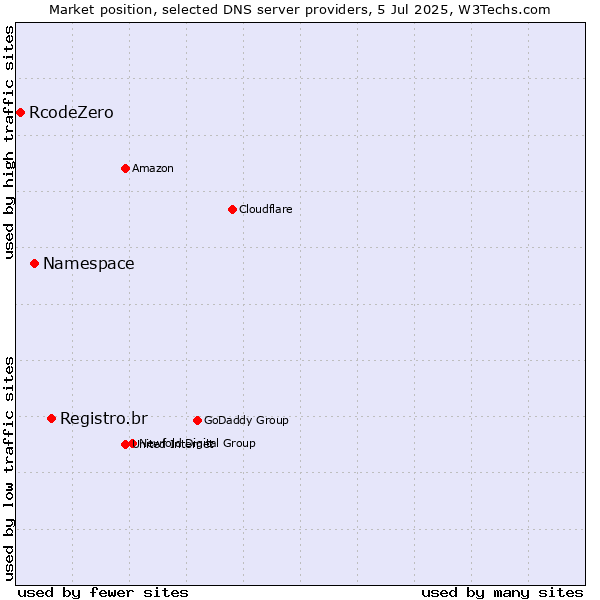 Market position of Registro.br vs. Namespace vs. RcodeZero