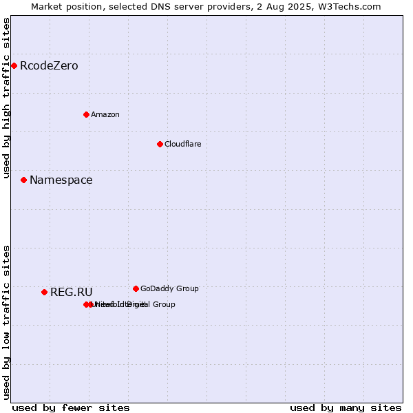 Market position of REG.RU vs. Namespace vs. RcodeZero