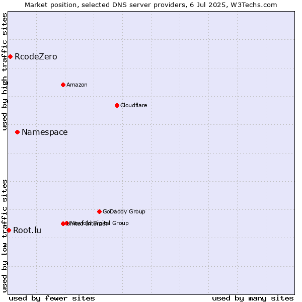 Market position of Namespace vs. RcodeZero vs. Root.lu