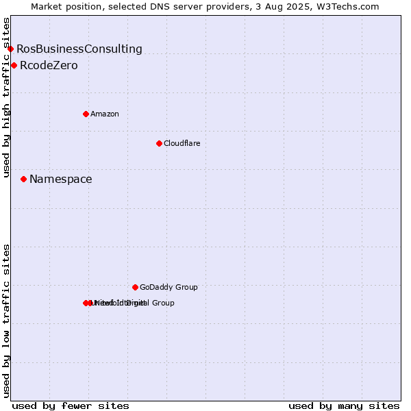 Market position of Namespace vs. RcodeZero vs. RosBusinessConsulting