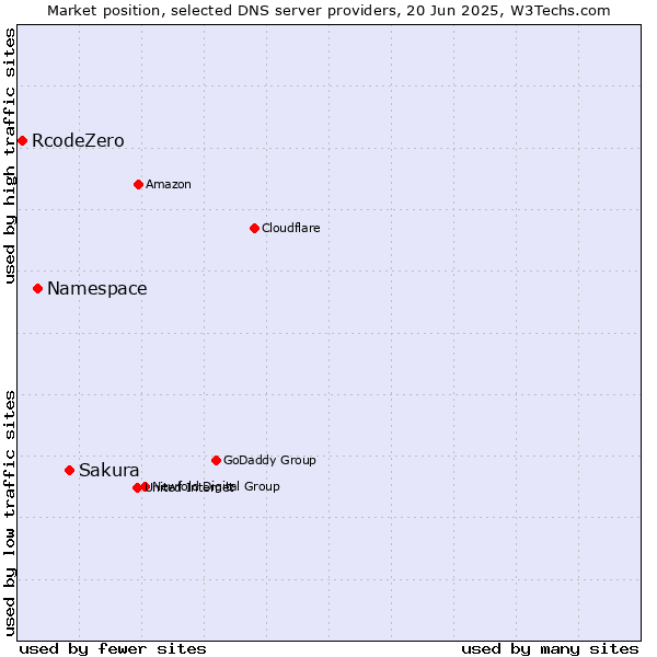 Market position of Sakura vs. Namespace vs. RcodeZero