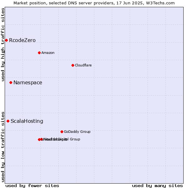 Market position of Namespace vs. ScalaHosting vs. RcodeZero