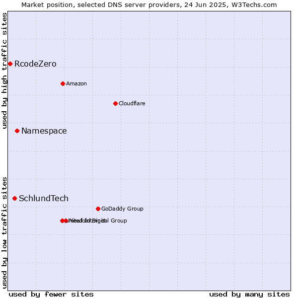 Market position of Namespace vs. SchlundTech vs. RcodeZero