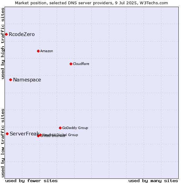 Market position of Namespace vs. ServerFreak vs. RcodeZero