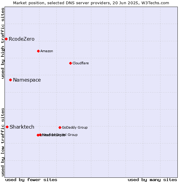 Market position of Namespace vs. Sharktech vs. RcodeZero