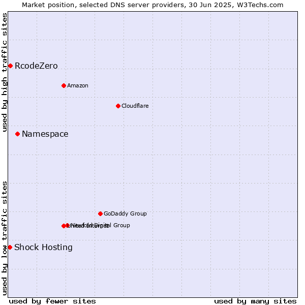Market position of Namespace vs. RcodeZero vs. Shock Hosting