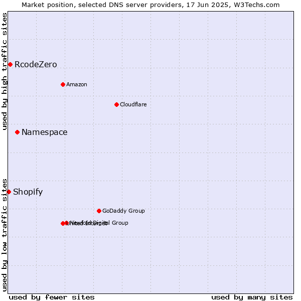 Market position of Namespace vs. RcodeZero vs. Shopify
