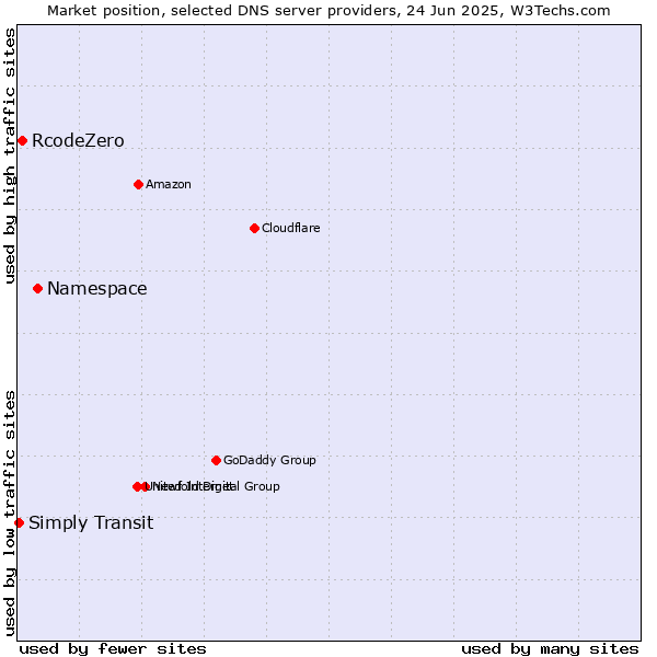 Market position of Namespace vs. RcodeZero vs. Simply Transit