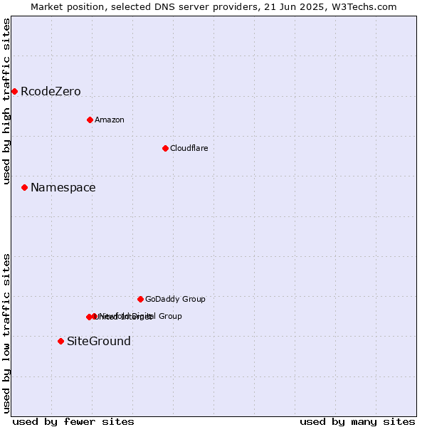 Market position of SiteGround vs. Namespace vs. RcodeZero