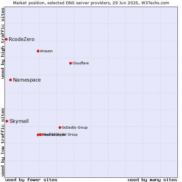 Market position of Namespace vs. Skymail vs. RcodeZero