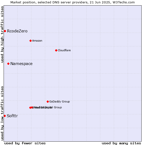 Market position of Namespace vs. RcodeZero vs. Softtr