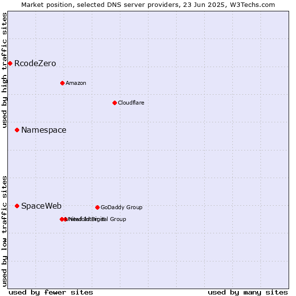 Market position of Namespace vs. SpaceWeb vs. RcodeZero