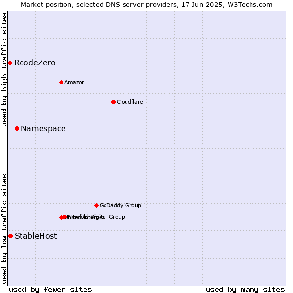 Market position of Namespace vs. StableHost vs. RcodeZero
