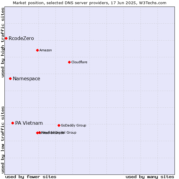 Market position of PA Vietnam vs. Namespace vs. RcodeZero