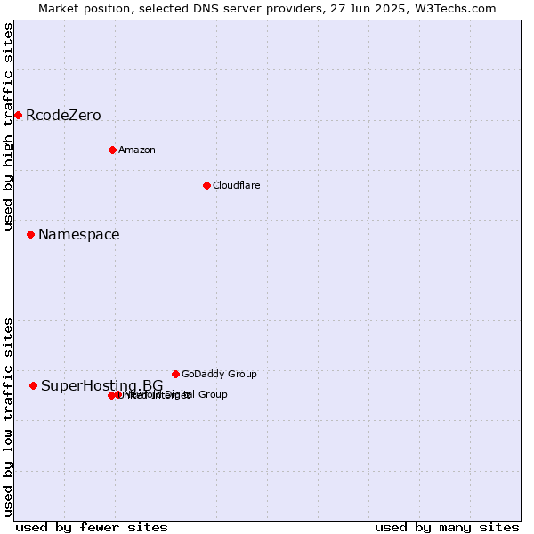 Market position of SuperHosting.BG vs. Namespace vs. RcodeZero