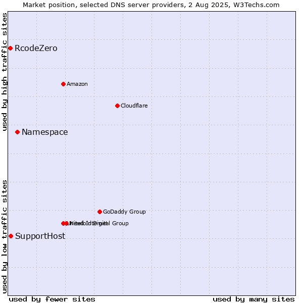 Market position of Namespace vs. SupportHost vs. RcodeZero