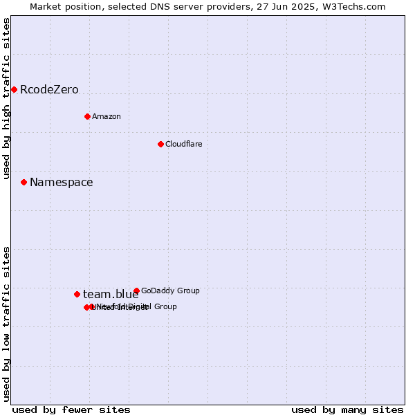 Market position of team.blue vs. Namespace vs. RcodeZero