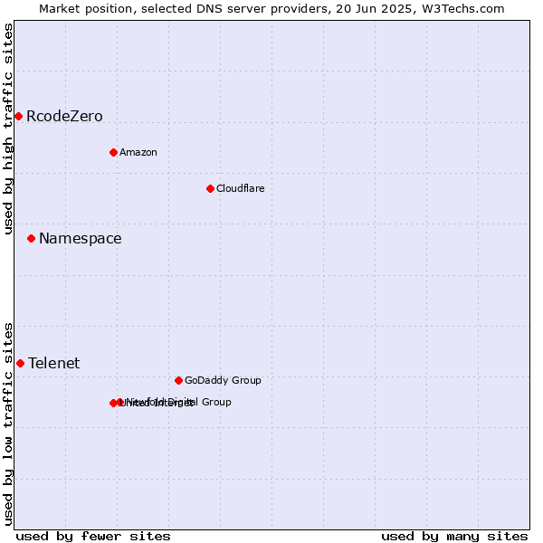 Market position of Namespace vs. Telenet vs. RcodeZero