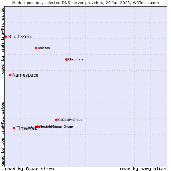 Market position of TimeWeb vs. Namespace vs. RcodeZero