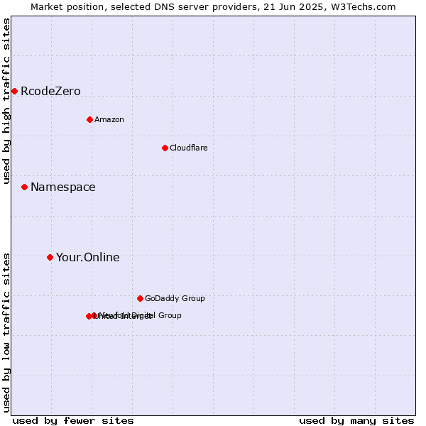 Market position of Your.Online vs. Namespace vs. RcodeZero
