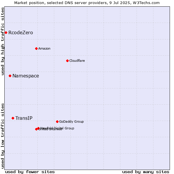 Market position of TransIP vs. Namespace vs. RcodeZero