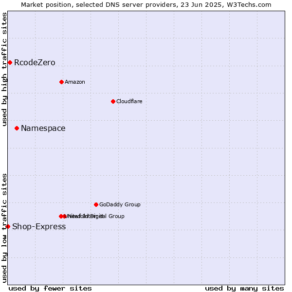 Market position of Namespace vs. RcodeZero vs. Shop-Express