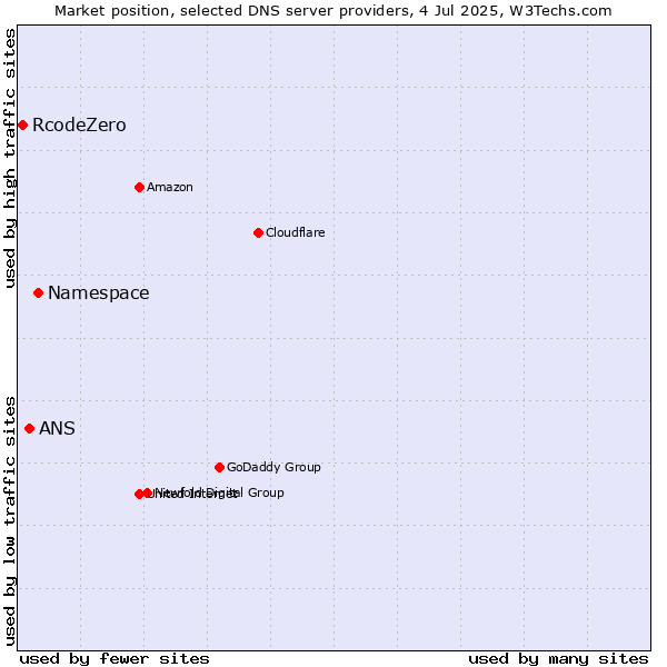 Market position of Namespace vs. ANS vs. RcodeZero