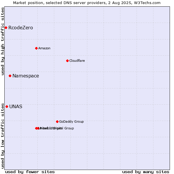 Market position of Namespace vs. UNAS vs. RcodeZero
